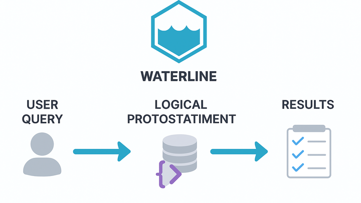 Waterline Query Stages