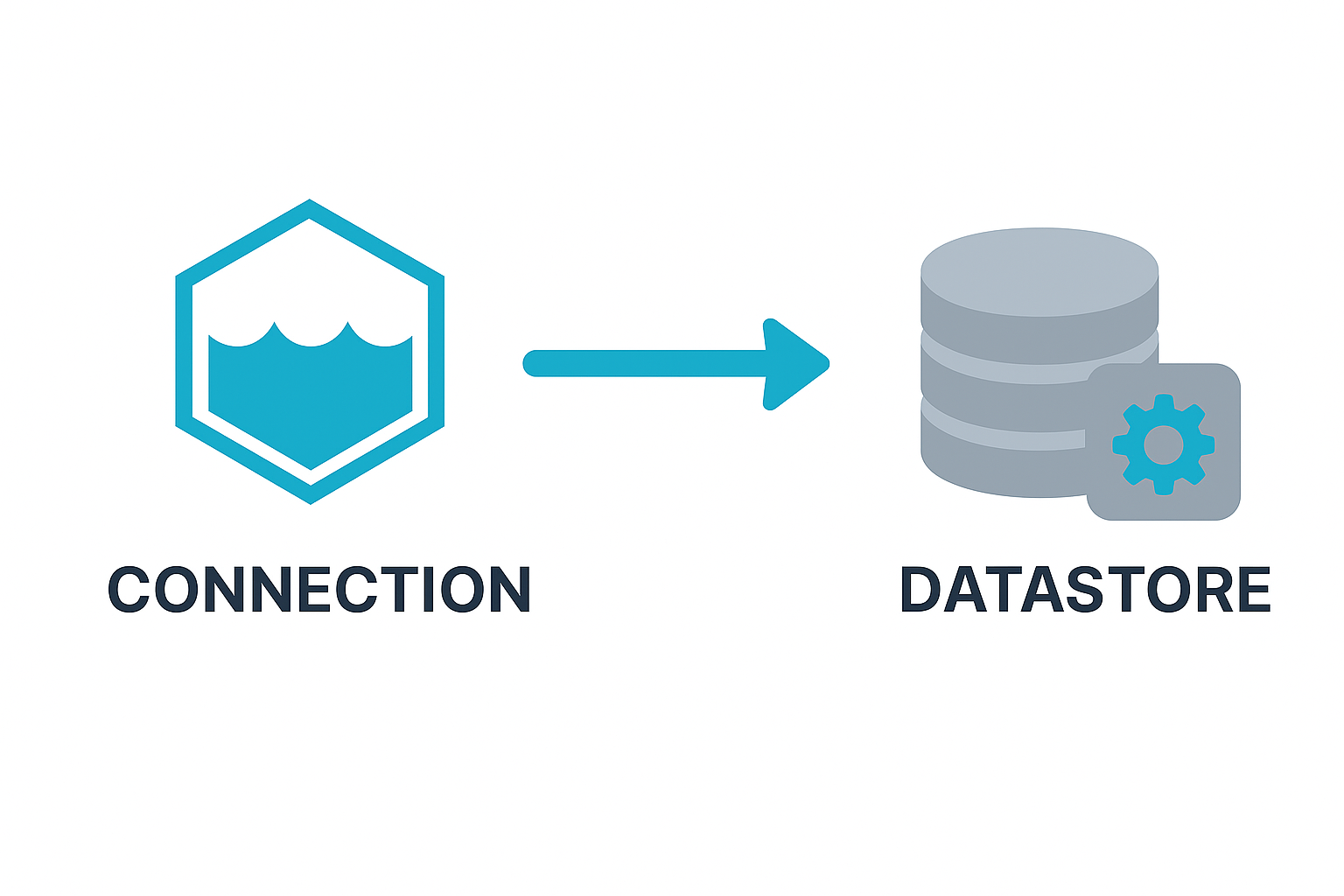 Connections and Datastores in Waterline