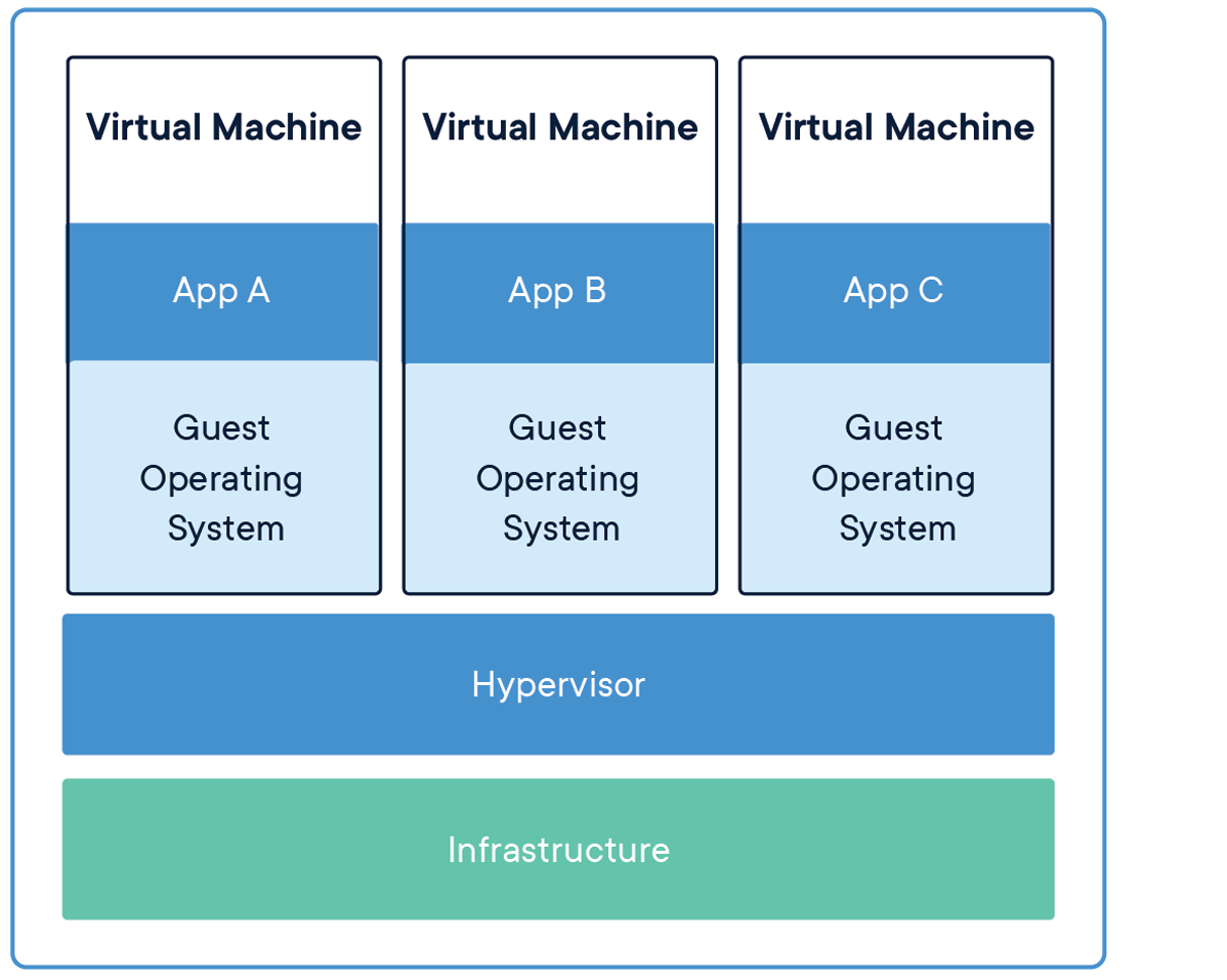 Virtual Machines