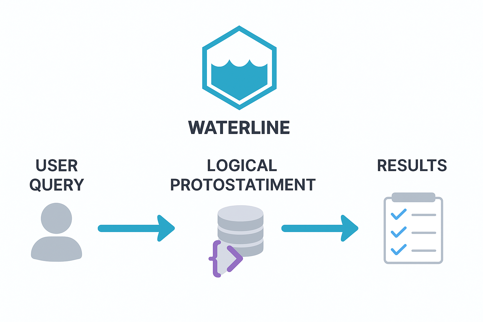 Waterline Query Stages