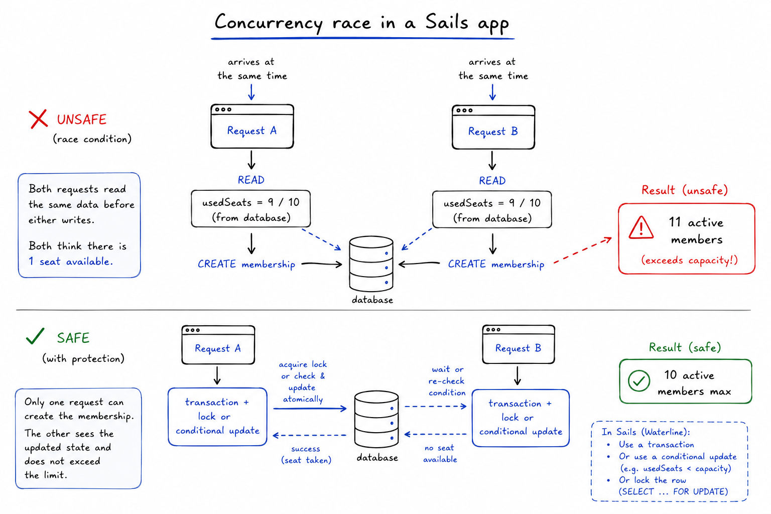 Concurrent seat limit race
