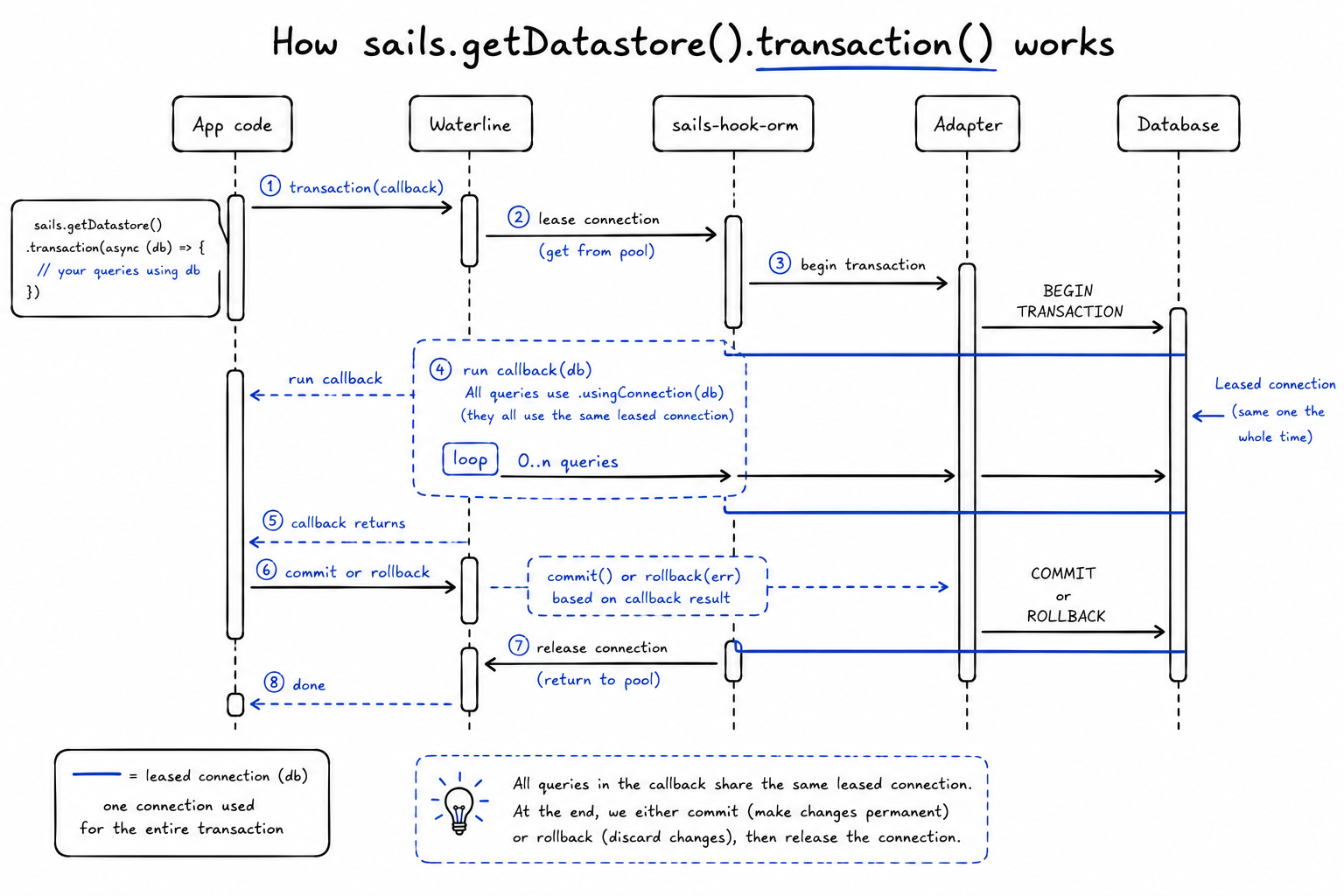 Sails transaction under the hood