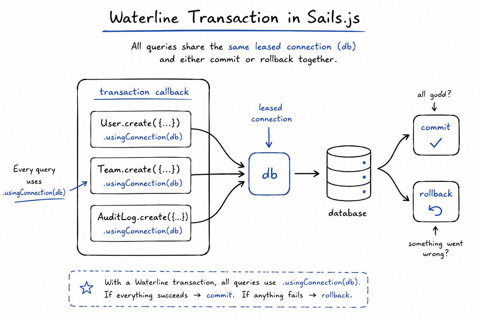 Waterline transaction callback flow