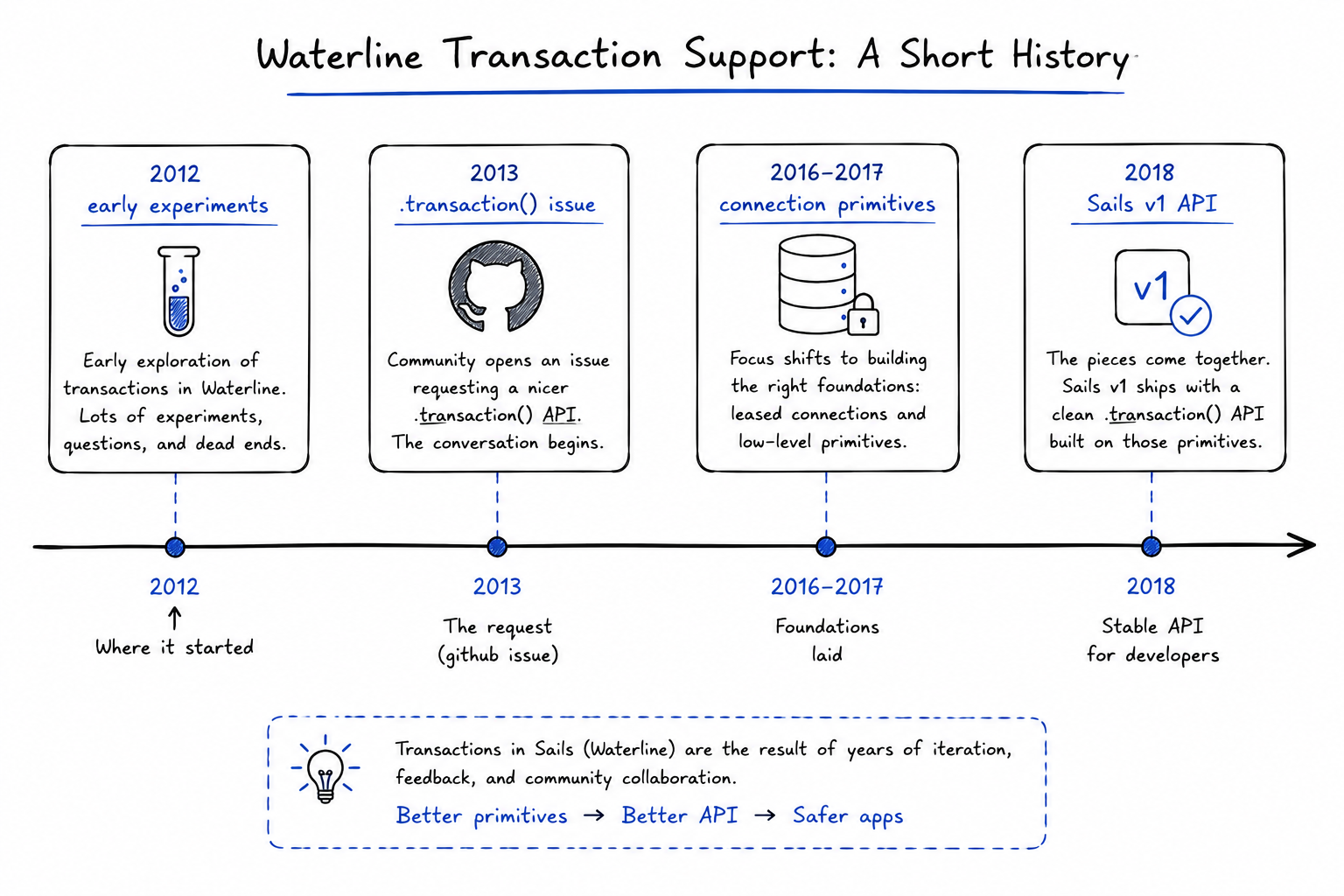 Waterline transaction history timeline